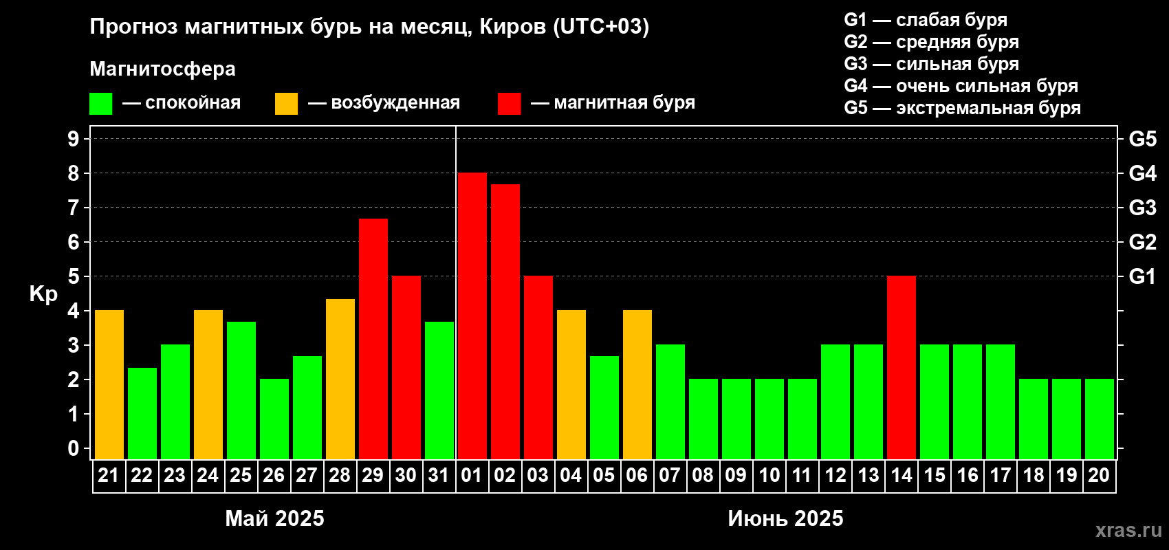 Прогноз максимального суточного геомагнитного индекса Kp на <b>1 месяц</b> (31 день) <b>с 21 мая по 20 июня 2025 г</b>