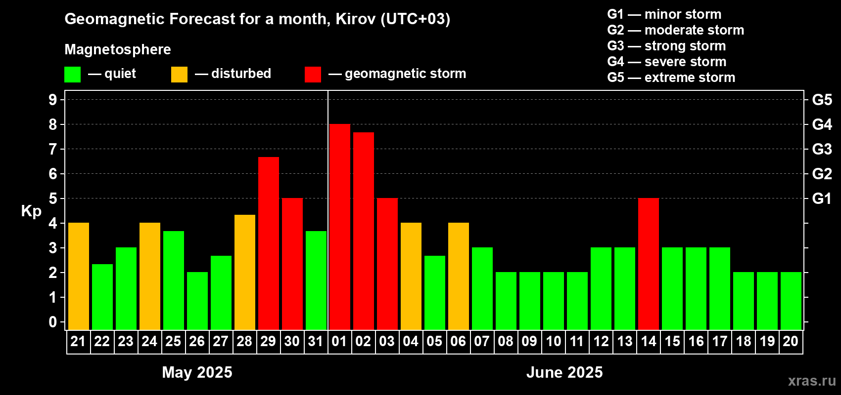 Forecast of the daily maximal value of geomagnetic index Kp for <b>1 month</b> (31 days) <b>from May 21, 2025 to Jun 20, 2025</b>