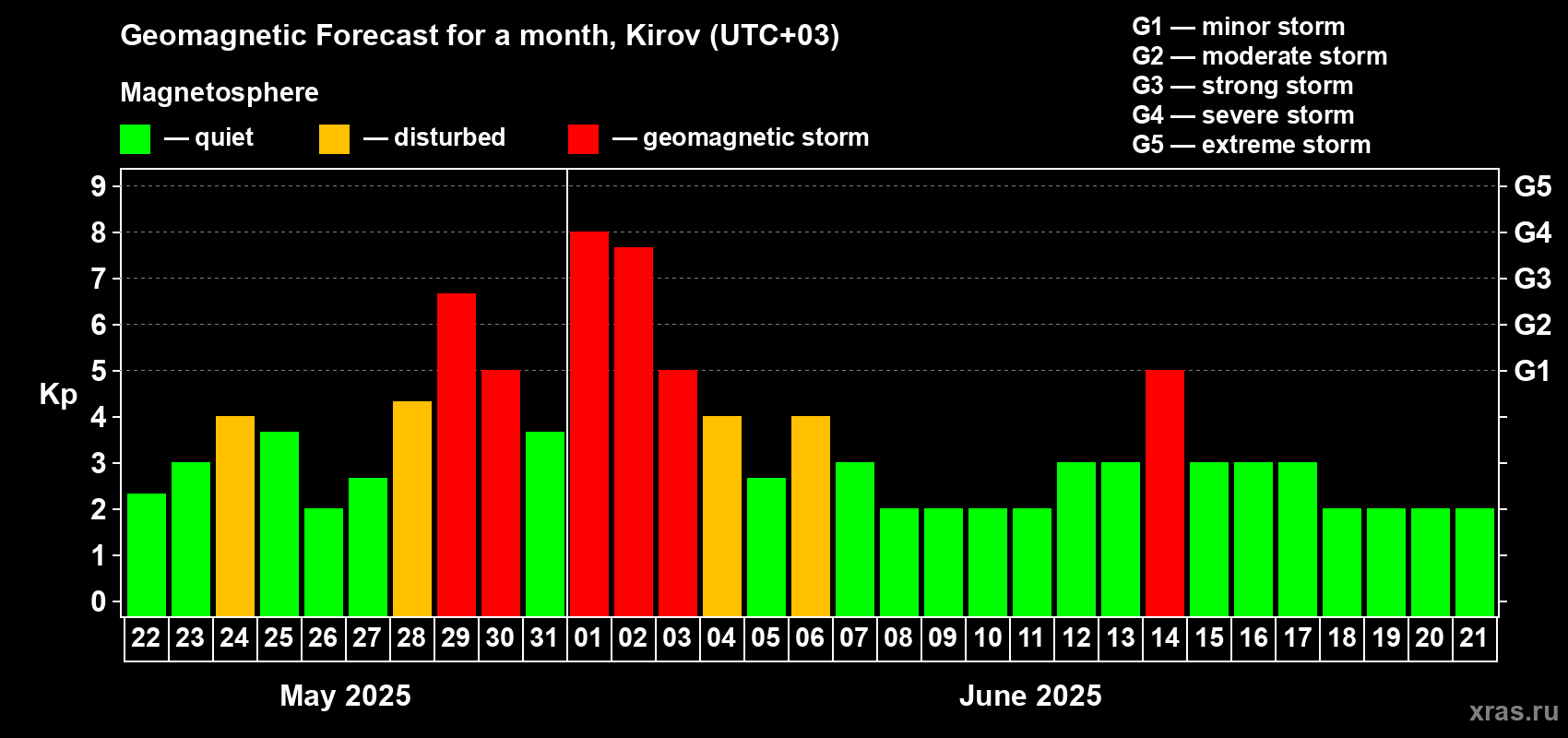 Forecast of the daily maximal value of geomagnetic index Kp for <b>1 month</b> (31 days) <b>from May 22, 2025 to Jun 21, 2025</b>