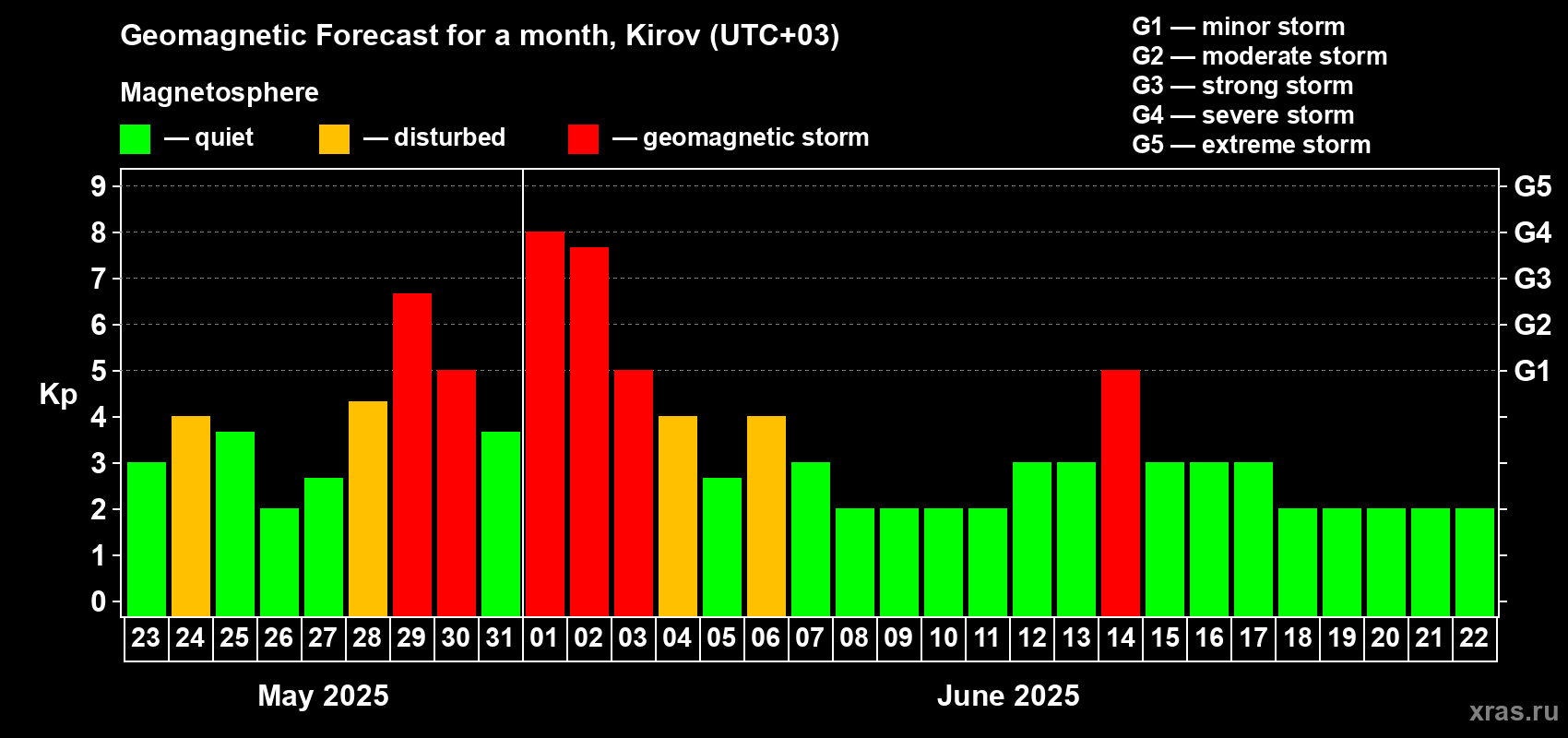 Forecast of the daily maximal value of geomagnetic index Kp for <b>1 month</b> (31 days) <b>from May 23, 2025 to Jun 22, 2025</b>