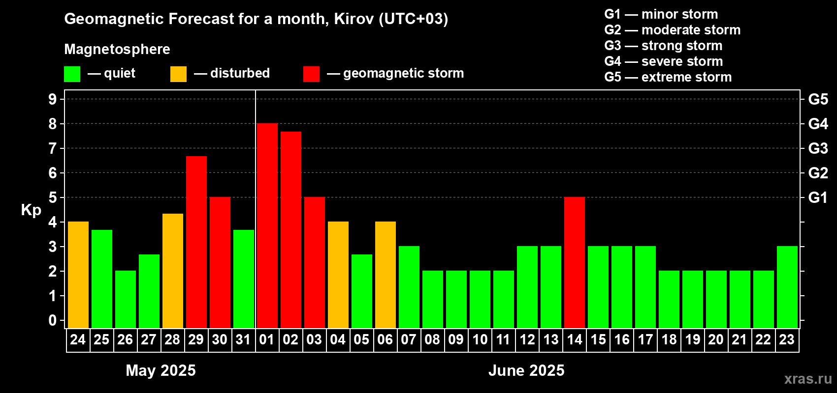 Forecast of the daily maximal value of geomagnetic index Kp for <b>1 month</b> (31 days) <b>from May 24, 2025 to Jun 23, 2025</b>
