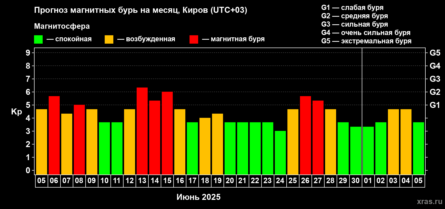 Прогноз максимального суточного геомагнитного индекса Kp на <b>1 месяц</b> (31 день) <b>с 05 июня по 05 июля 2025 г</b>