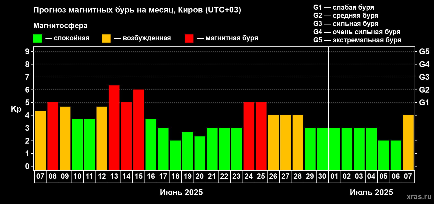 Прогноз максимального суточного геомагнитного индекса Kp на <b>1 месяц</b> (31 день) <b>с 07 июня по 07 июля 2025 г</b>