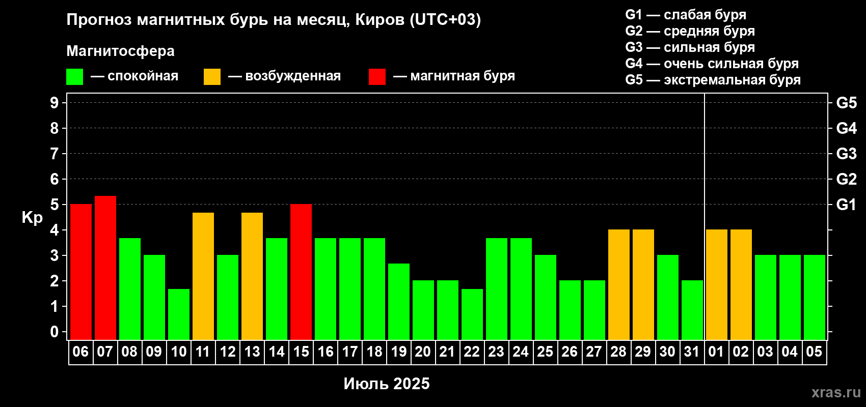 Прогноз максимального суточного геомагнитного индекса Kp на <b>1 месяц</b> (31 день) <b>с 06 июля по 05 августа 2025 г</b>