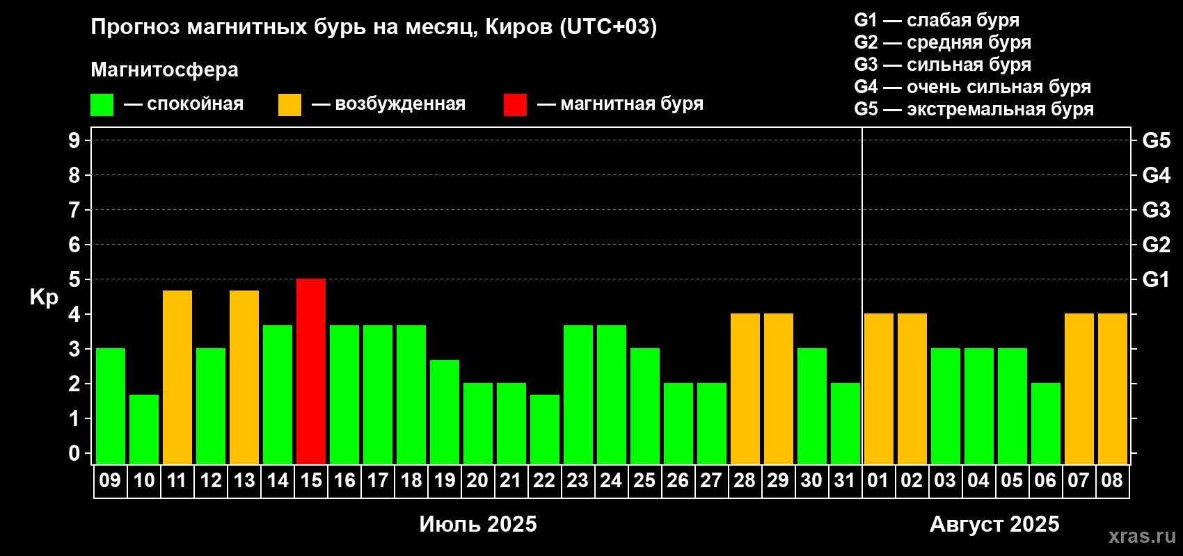 Прогноз максимального суточного геомагнитного индекса Kp на <b>1 месяц</b> (31 день) <b>с 09 июля по 08 августа 2025 г</b>