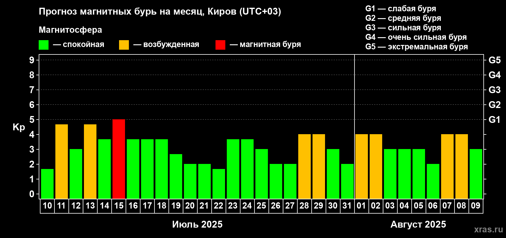 Прогноз максимального суточного геомагнитного индекса Kp на <b>1 месяц</b> (31 день) <b>с 10 июля по 09 августа 2025 г</b>