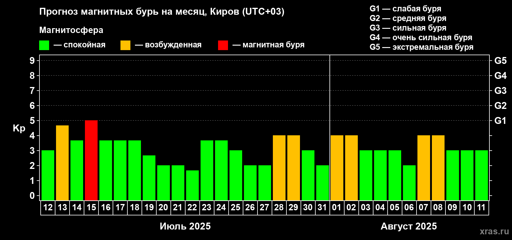 Прогноз максимального суточного геомагнитного индекса Kp на <b>1 месяц</b> (31 день) <b>с 12 июля по 11 августа 2025 г</b>