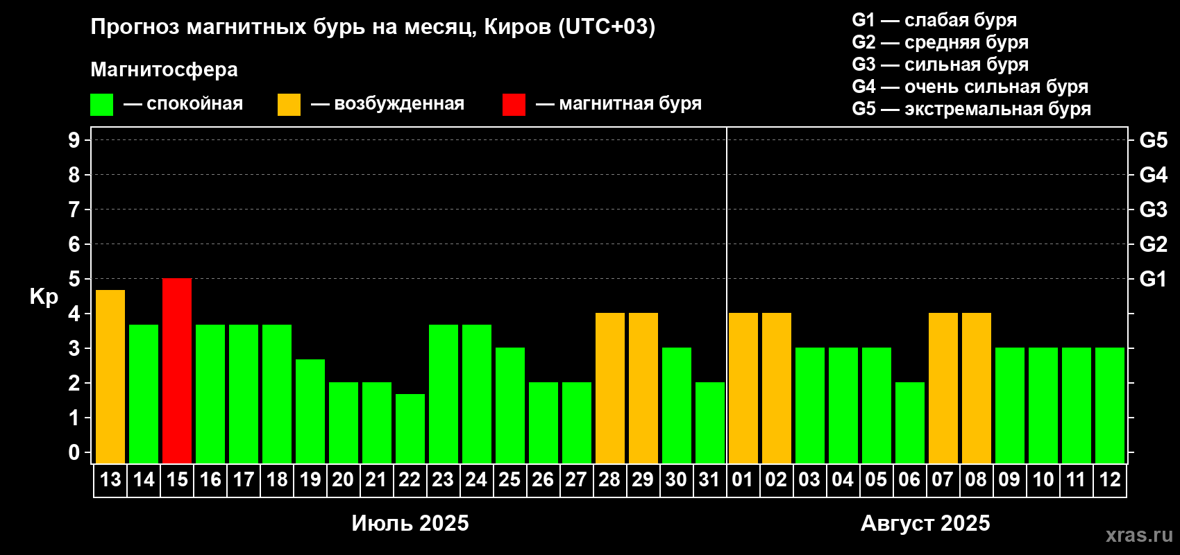 Прогноз максимального суточного геомагнитного индекса Kp на <b>1 месяц</b> (31 день) <b>с 13 июля по 12 августа 2025 г</b>