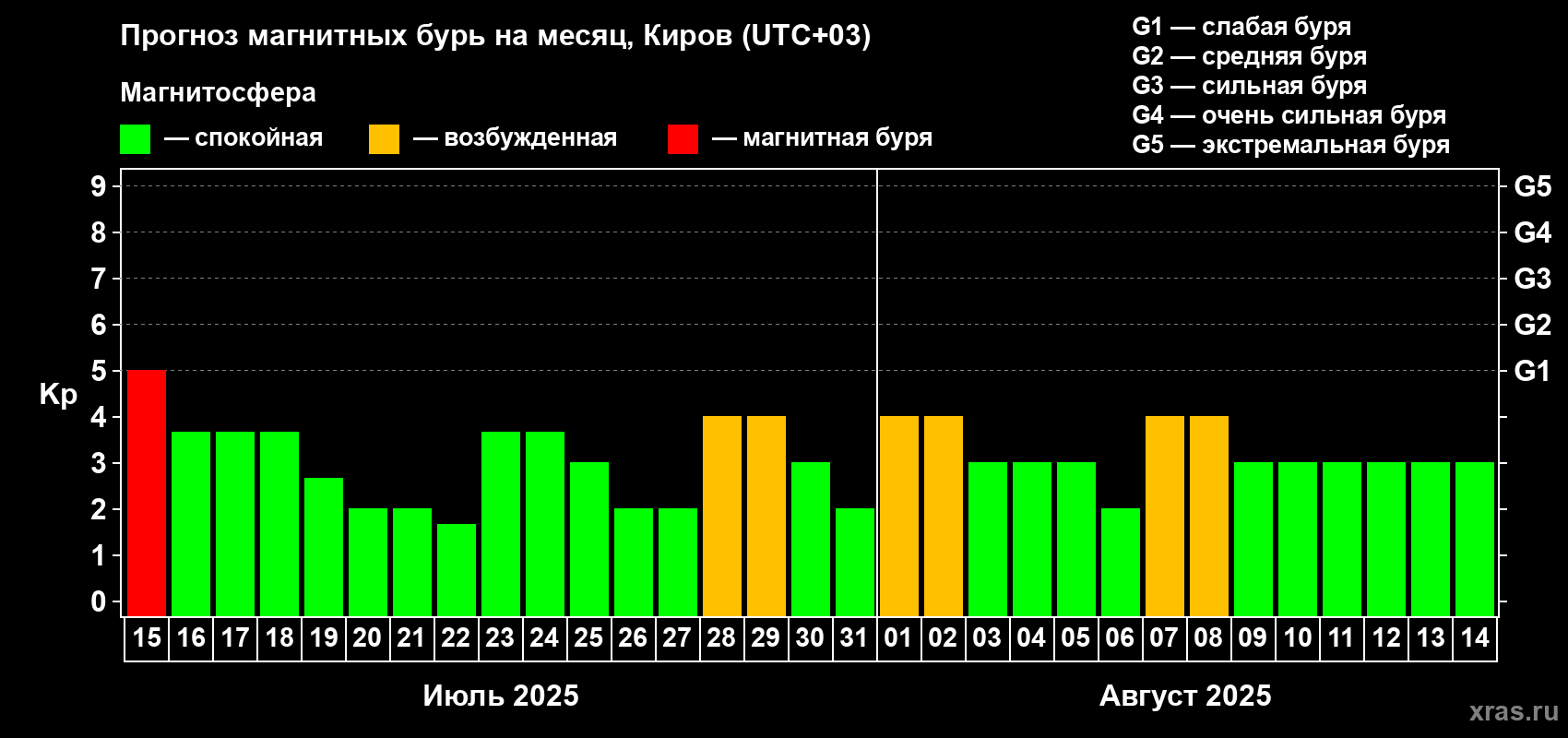 Прогноз максимального суточного геомагнитного индекса Kp на <b>1 месяц</b> (31 день) <b>с 15 июля по 14 августа 2025 г</b>