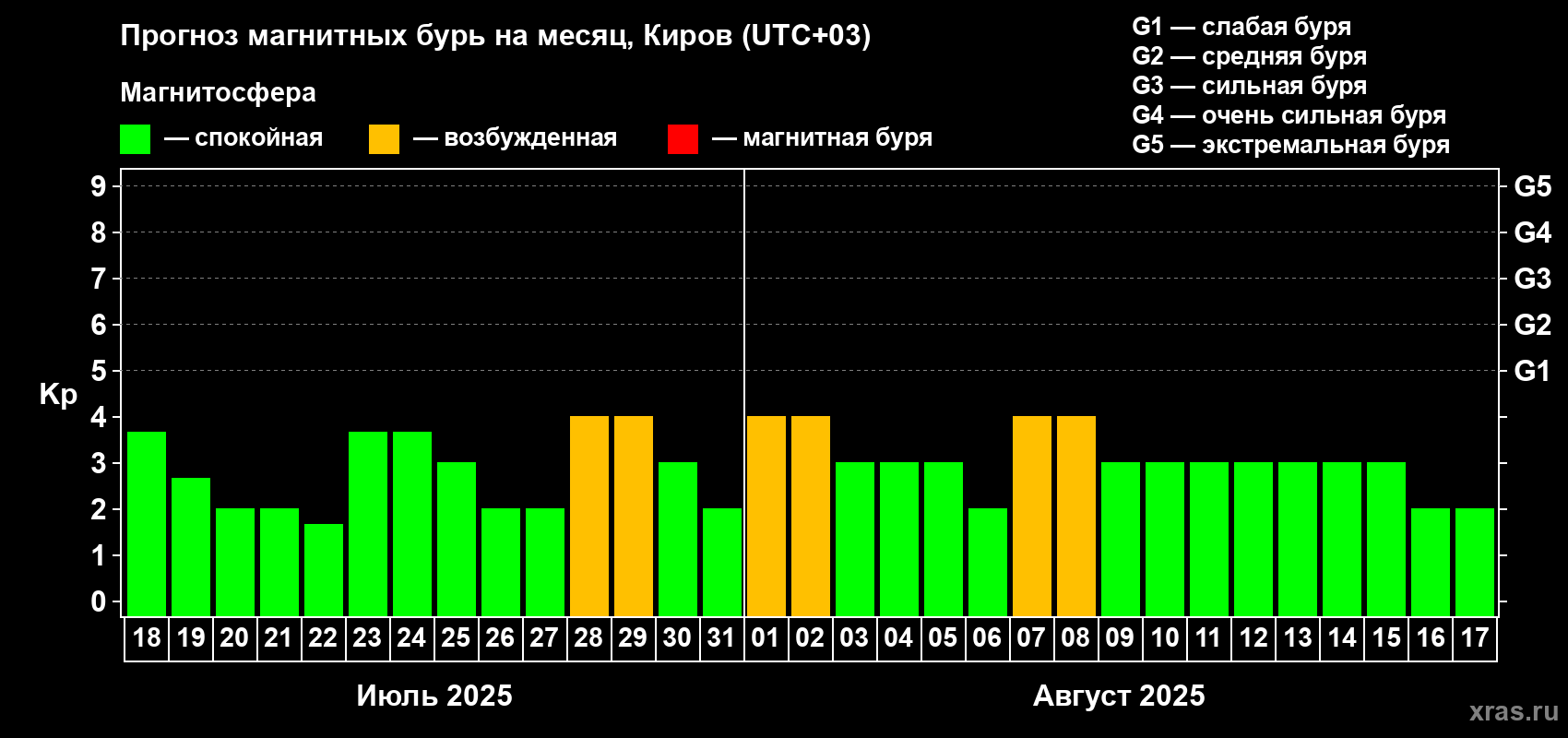 Прогноз максимального суточного геомагнитного индекса Kp на <b>1 месяц</b> (31 день) <b>с 18 июля по 17 августа 2025 г</b>
