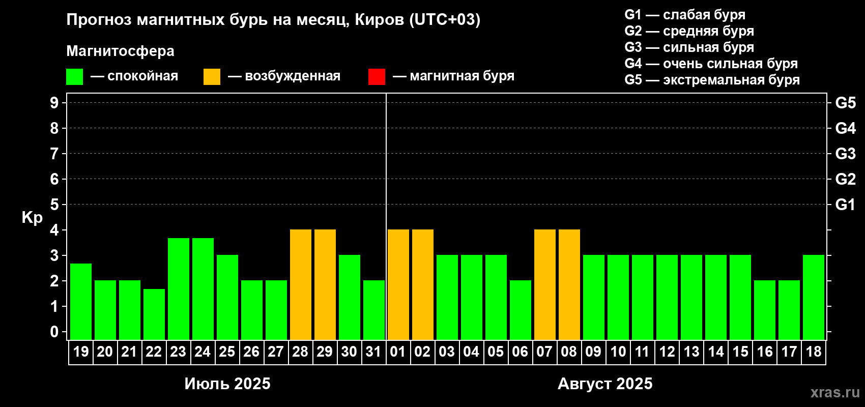Прогноз максимального суточного геомагнитного индекса Kp на <b>1 месяц</b> (31 день) <b>с 19 июля по 18 августа 2025 г</b>
