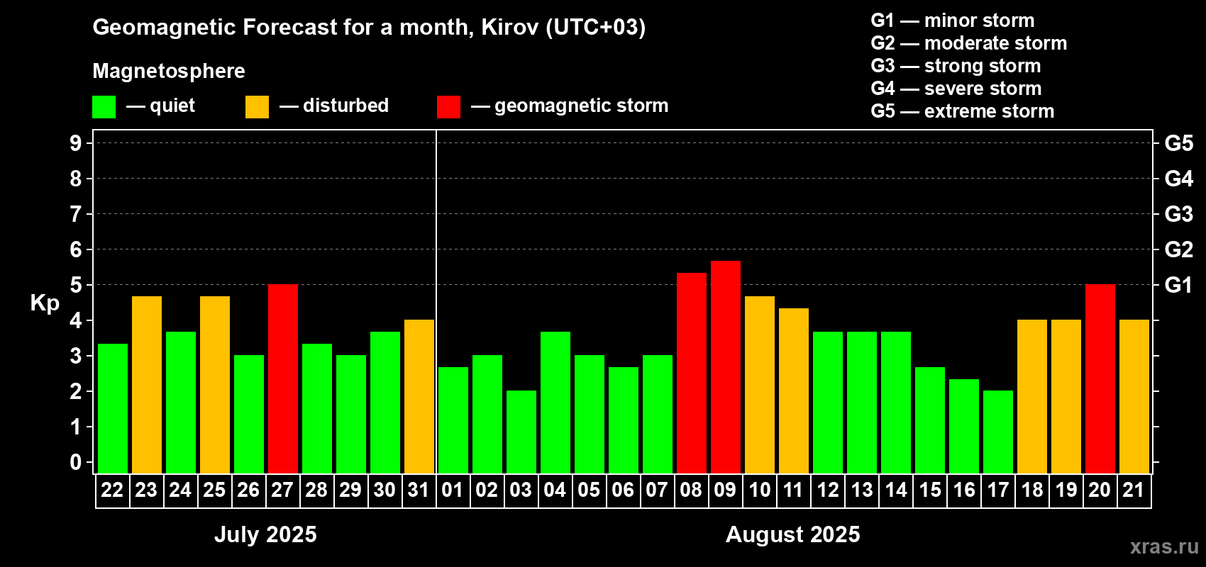 Forecast of the daily maximal value of geomagnetic index Kp for <b>1 month</b> (31 days) <b>from Jul 22, 2025 to Aug 21, 2025</b>