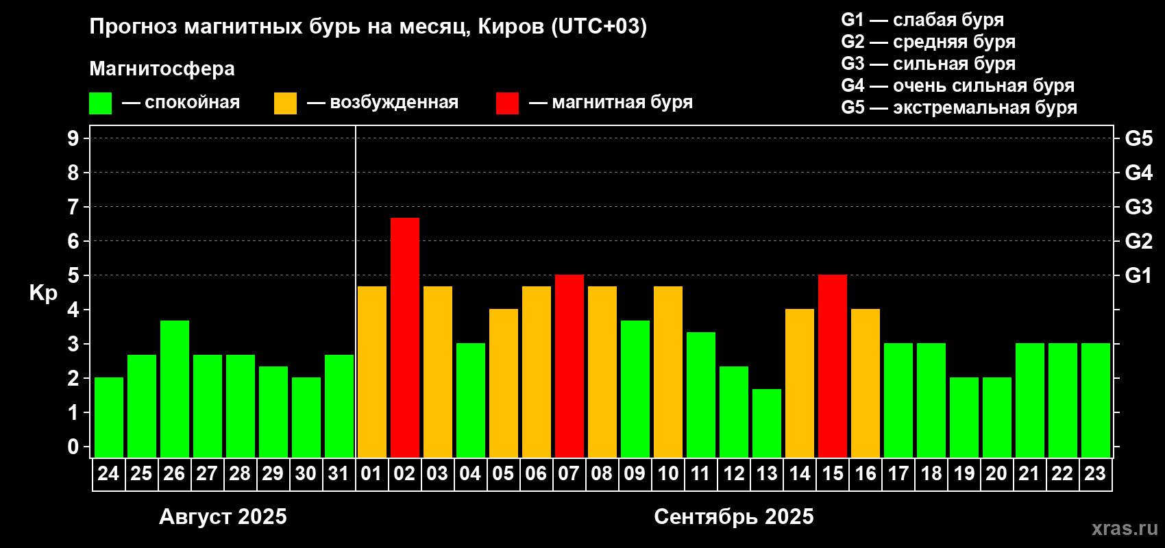 Прогноз максимального суточного геомагнитного индекса Kp на <b>1 месяц</b> (31 день) <b>с 24 августа по 23 сентября 2025 г</b>