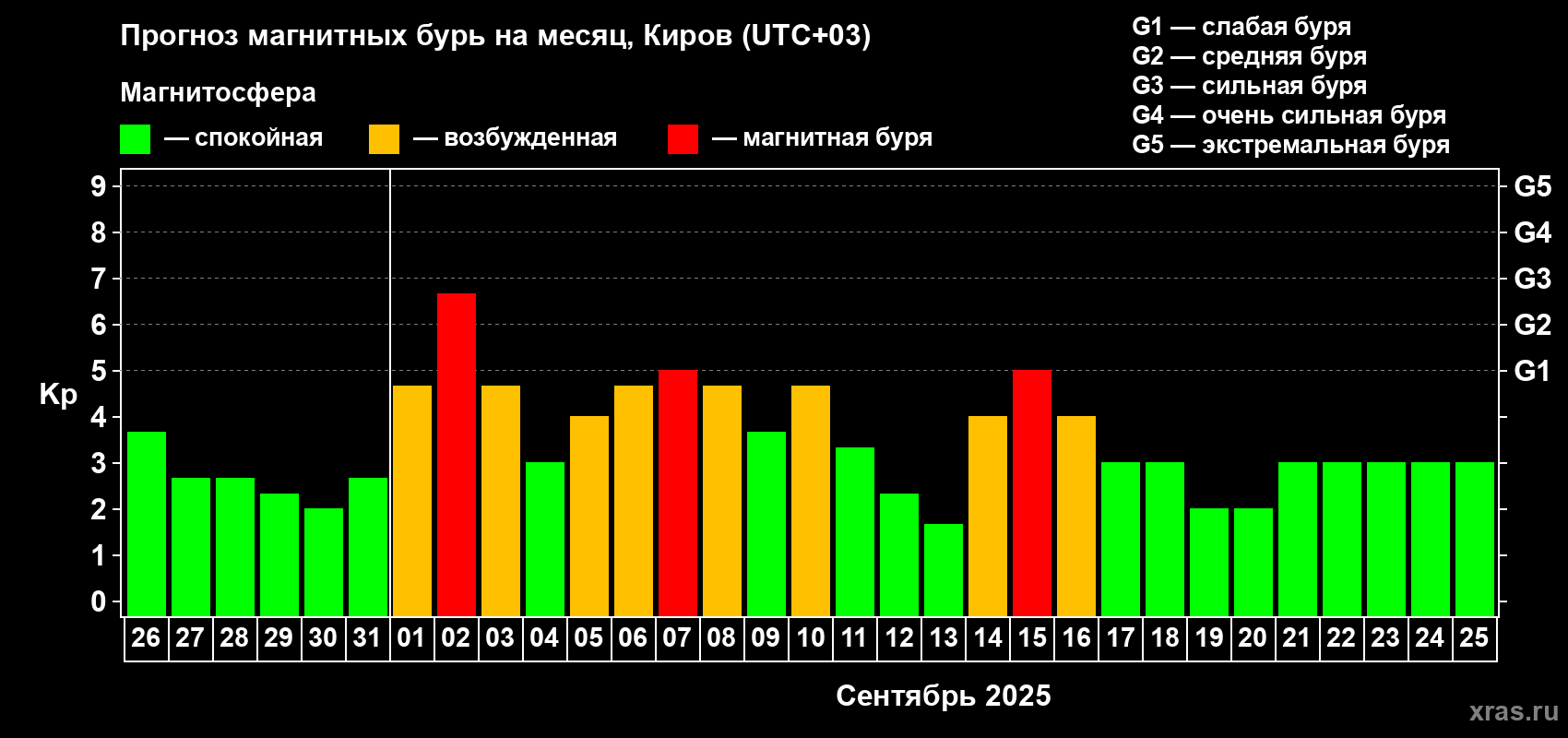 Прогноз максимального суточного геомагнитного индекса Kp на <b>1 месяц</b> (31 день) <b>с 26 августа по 25 сентября 2025 г</b>