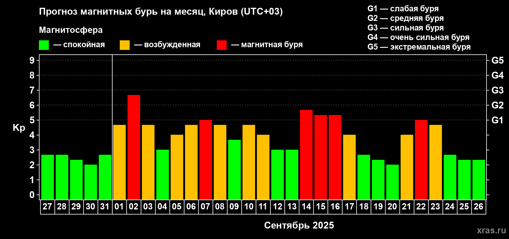 Прогноз максимального суточного геомагнитного индекса Kp на <b>1 месяц</b> (31 день) <b>с 27 августа по 26 сентября 2025 г</b>