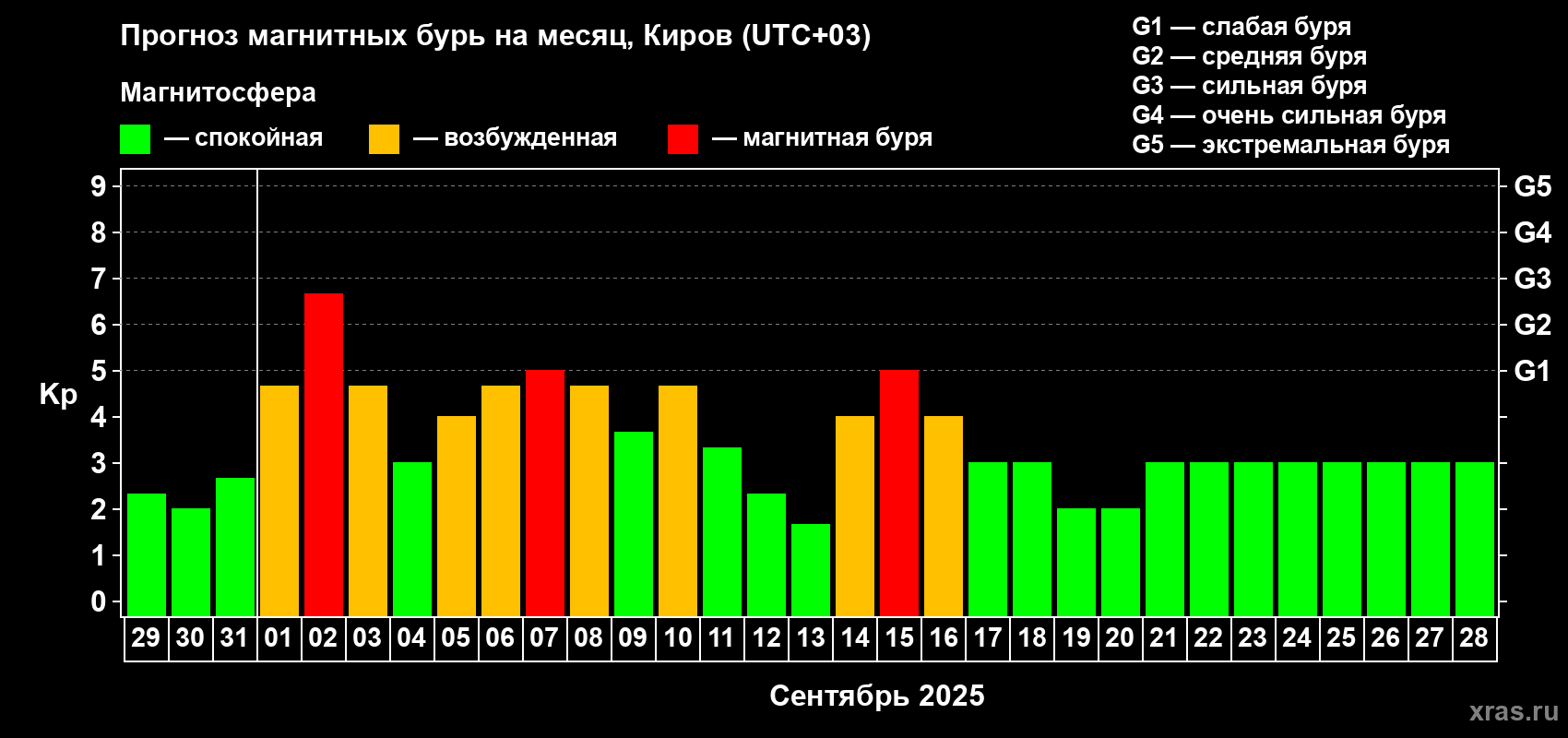 Прогноз максимального суточного геомагнитного индекса Kp на <b>1 месяц</b> (31 день) <b>с 29 августа по 28 сентября 2025 г</b>