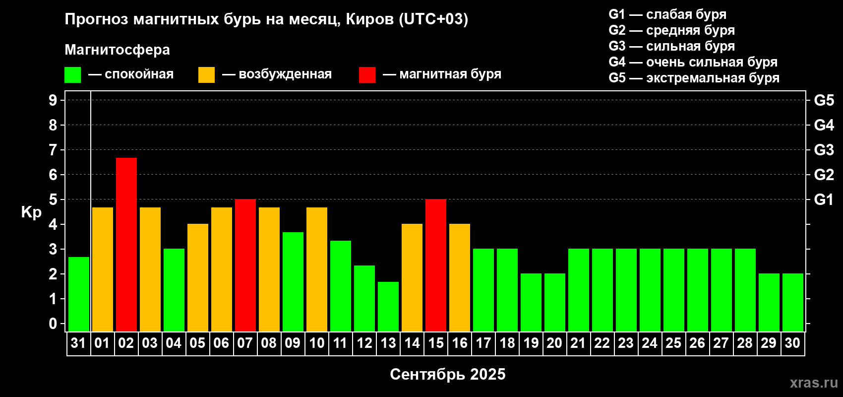 Прогноз максимального суточного геомагнитного индекса Kp на <b>1 месяц</b> (31 день) <b>с 31 августа по 30 сентября 2025 г</b>