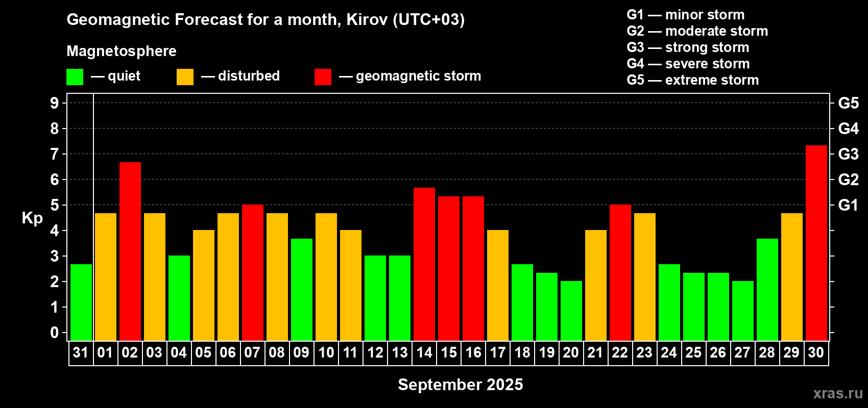 Forecast of the daily maximal value of geomagnetic index Kp for <b>1 month</b> (31 days) <b>from Aug 31, 2025 to Sep 30, 2025</b>