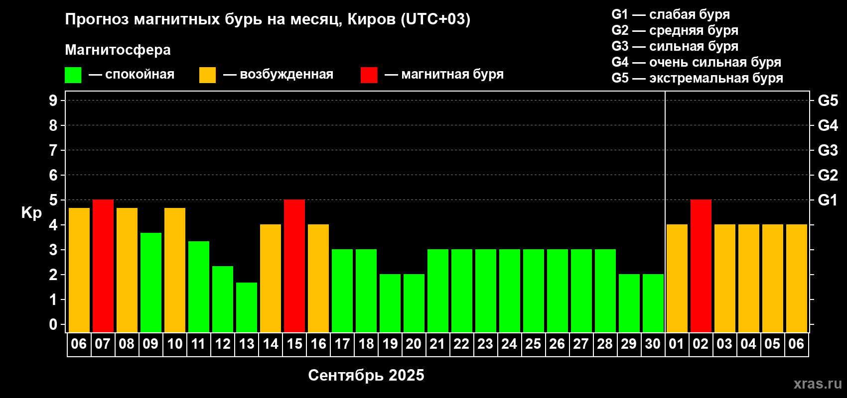 Прогноз максимального суточного геомагнитного индекса Kp на <b>1 месяц</b> (31 день) <b>с 06 сентября по 06 октября 2025 г</b>
