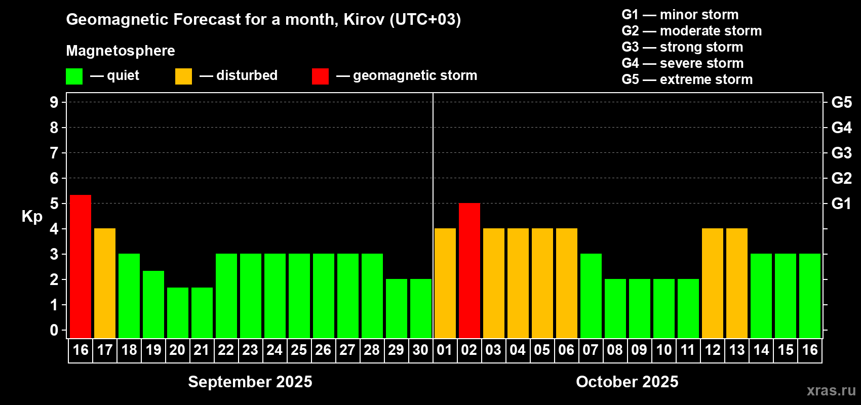 Forecast of the daily maximal value of geomagnetic index Kp for <b>1 month</b> (31 days) <b>from Sep 16, 2025 to Oct 16, 2025</b>