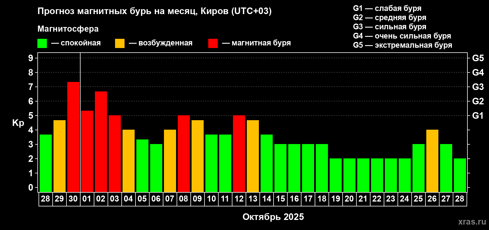 Прогноз максимального суточного геомагнитного индекса Kp на <b>1 месяц</b> (31 день) <b>с 28 сентября по 28 октября 2025 г</b>
