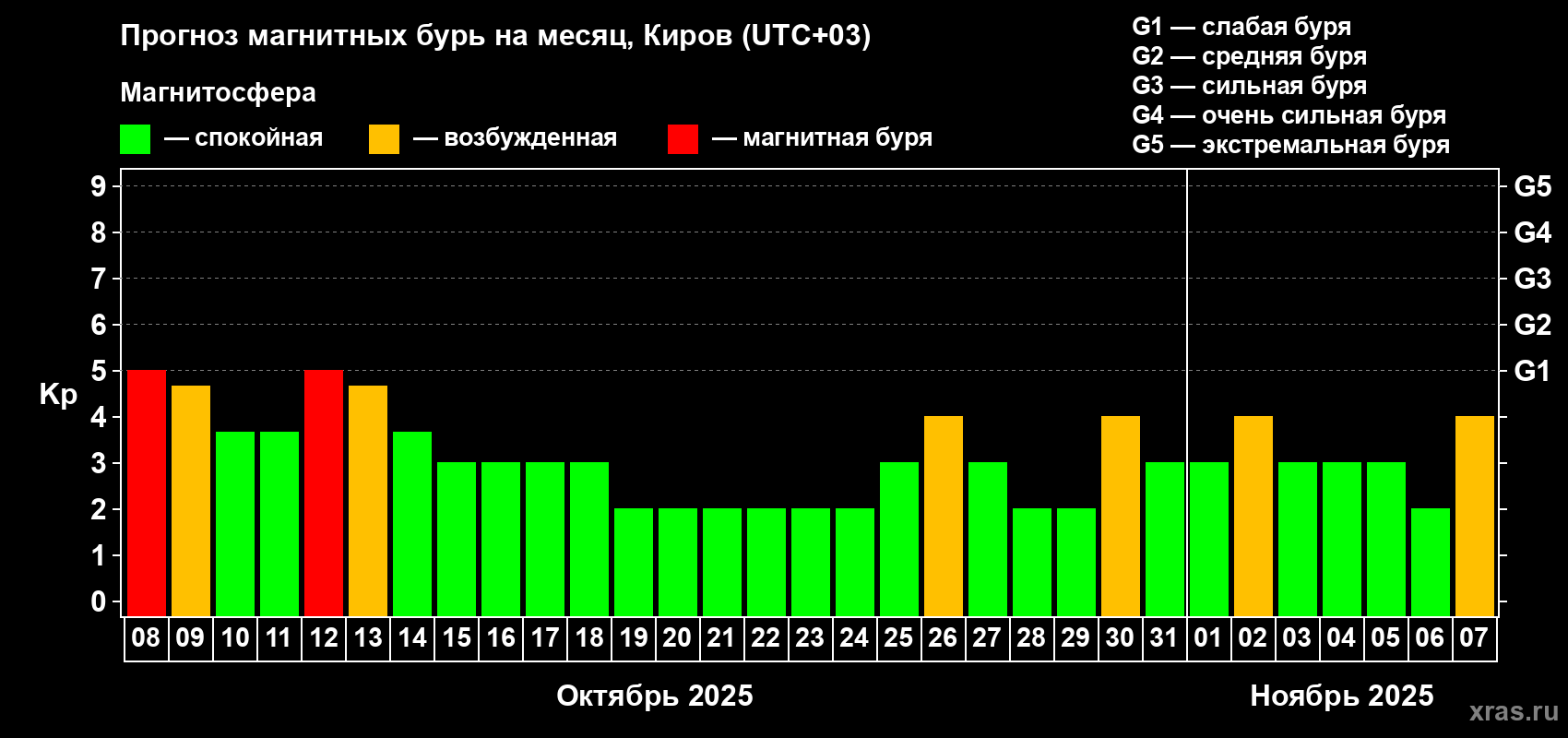 Прогноз максимального суточного геомагнитного индекса Kp на <b>1 месяц</b> (31 день) <b>с 08 октября по 07 ноября 2025 г</b>