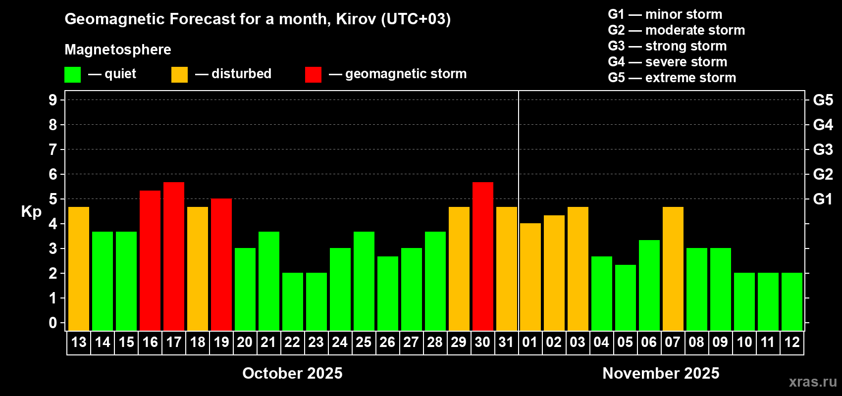 Forecast of the daily maximal value of geomagnetic index Kp for <b>1 month</b> (31 days) <b>from Oct 13, 2025 to Nov 12, 2025</b>