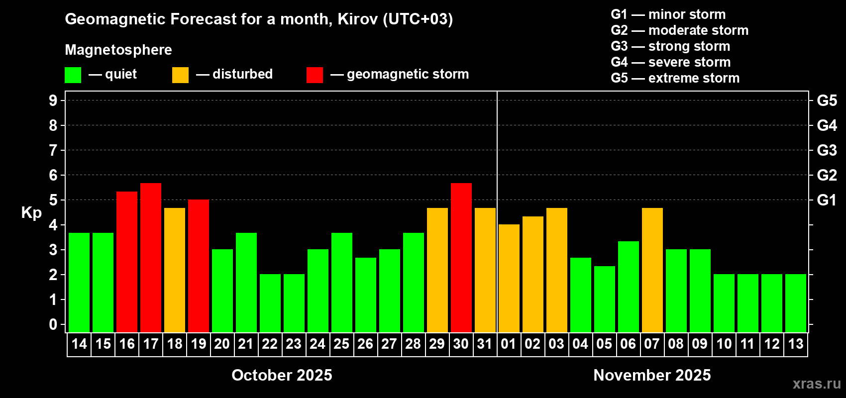 Forecast of the daily maximal value of geomagnetic index Kp for <b>1 month</b> (31 days) <b>from Oct 14, 2025 to Nov 13, 2025</b>