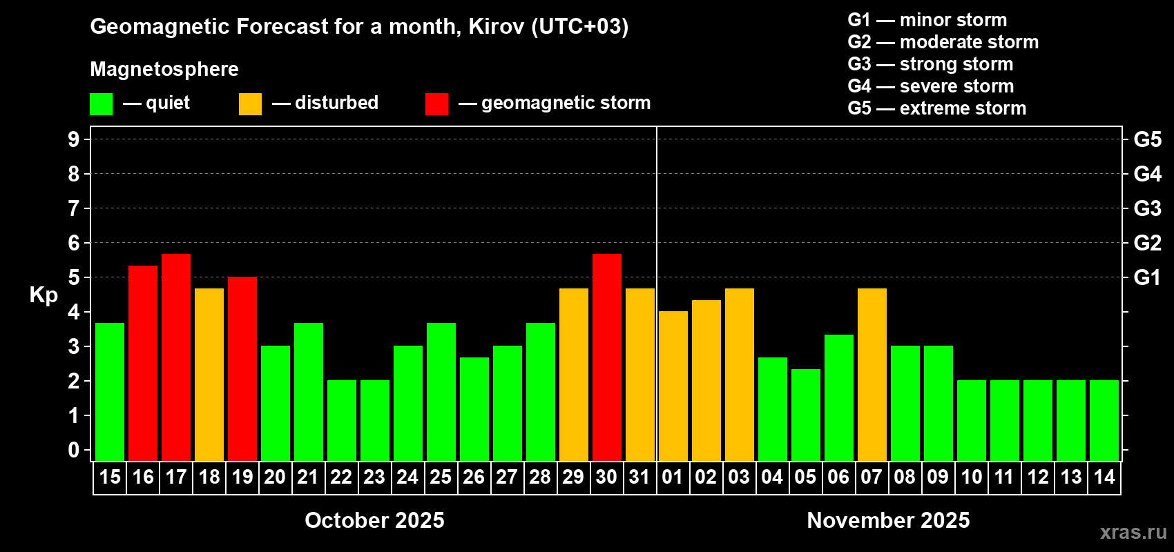 Forecast of the daily maximal value of geomagnetic index Kp for <b>1 month</b> (31 days) <b>from Oct 15, 2025 to Nov 14, 2025</b>