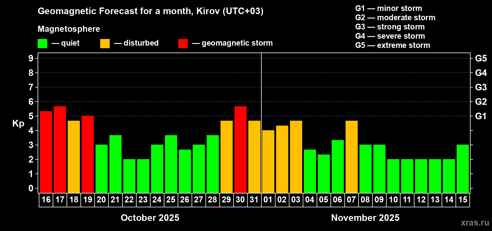Forecast of the daily maximal value of geomagnetic index Kp for <b>1 month</b> (31 days) <b>from Oct 16, 2025 to Nov 15, 2025</b>