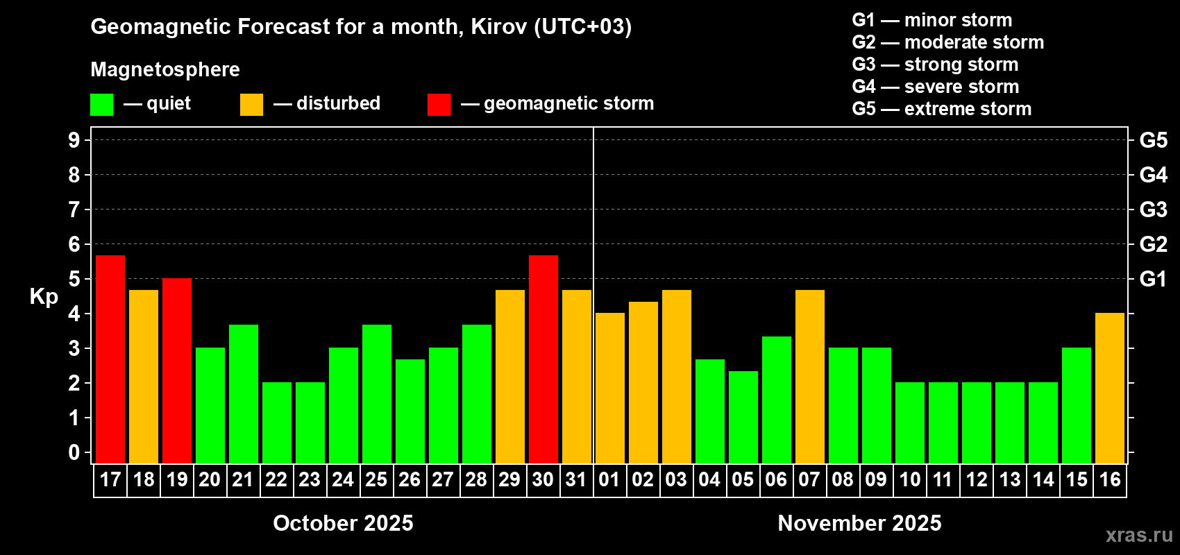 Forecast of the daily maximal value of geomagnetic index Kp for <b>1 month</b> (31 days) <b>from Oct 17, 2025 to Nov 16, 2025</b>