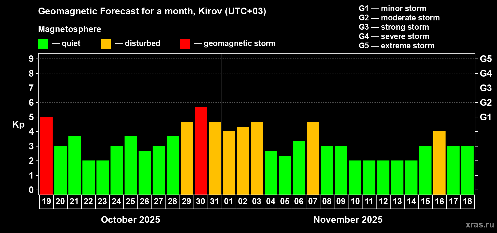 Forecast of the daily maximal value of geomagnetic index Kp for <b>1 month</b> (31 days) <b>from Oct 19, 2025 to Nov 18, 2025</b>