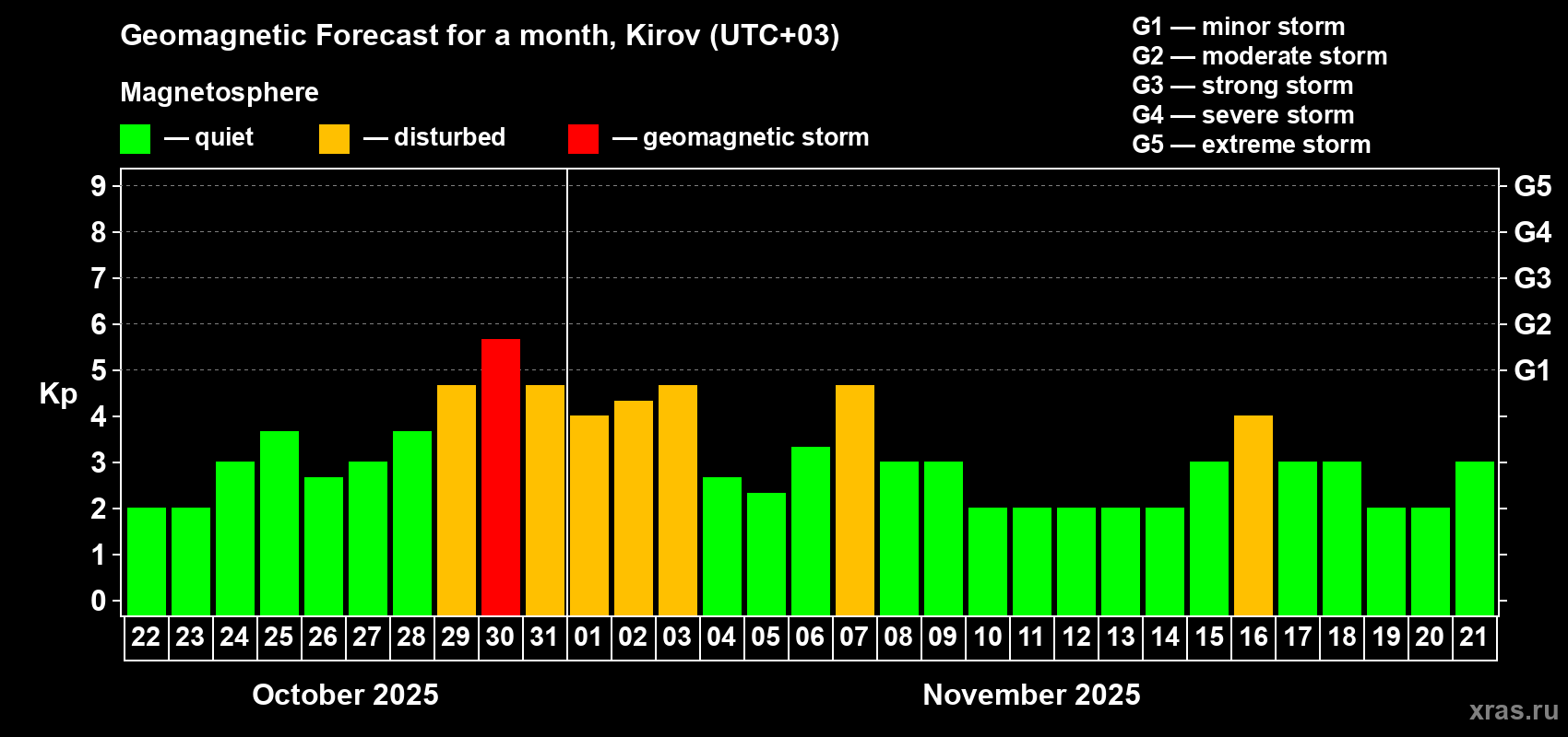 Forecast of the daily maximal value of geomagnetic index Kp for <b>1 month</b> (31 days) <b>from Oct 22, 2025 to Nov 21, 2025</b>