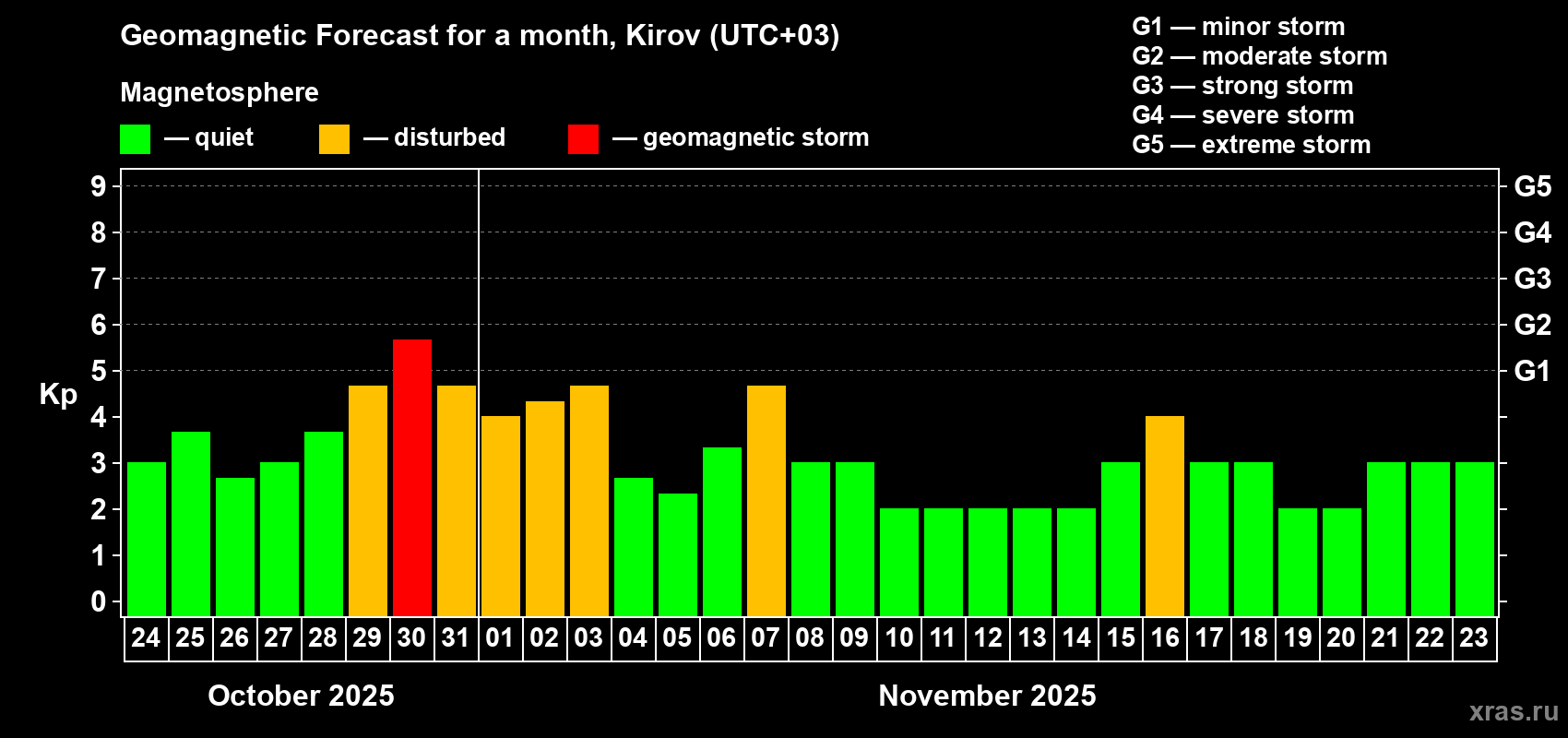 Forecast of the daily maximal value of geomagnetic index Kp for <b>1 month</b> (31 days) <b>from Oct 24, 2025 to Nov 23, 2025</b>