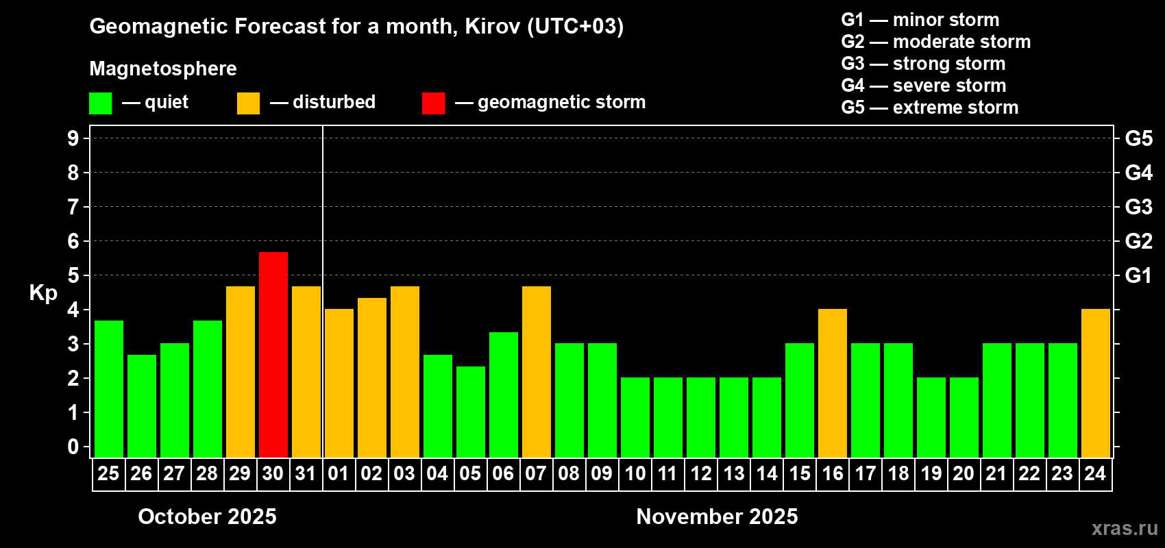 Forecast of the daily maximal value of geomagnetic index Kp for <b>1 month</b> (31 days) <b>from Oct 25, 2025 to Nov 24, 2025</b>