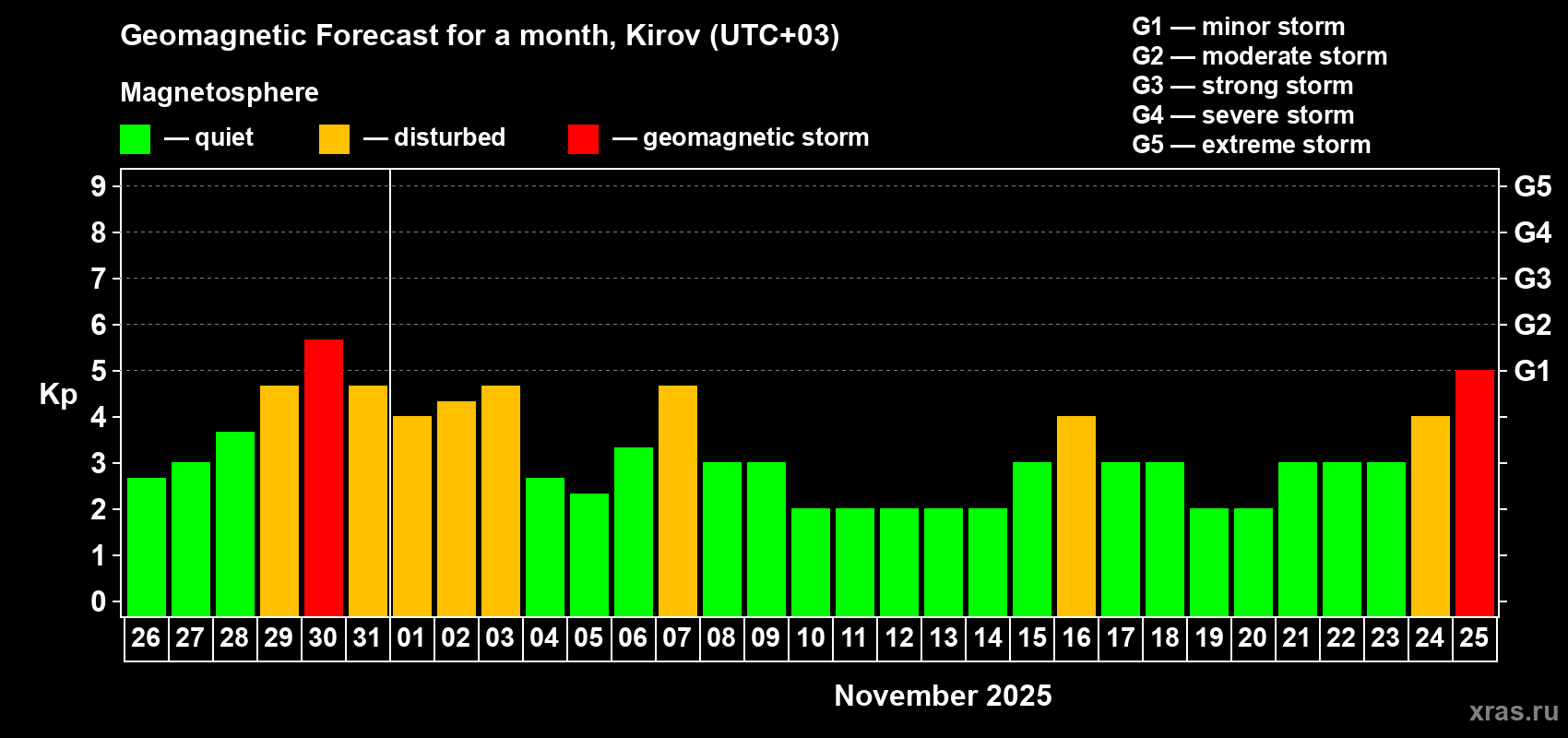 Forecast of the daily maximal value of geomagnetic index Kp for <b>1 month</b> (31 days) <b>from Oct 26, 2025 to Nov 25, 2025</b>