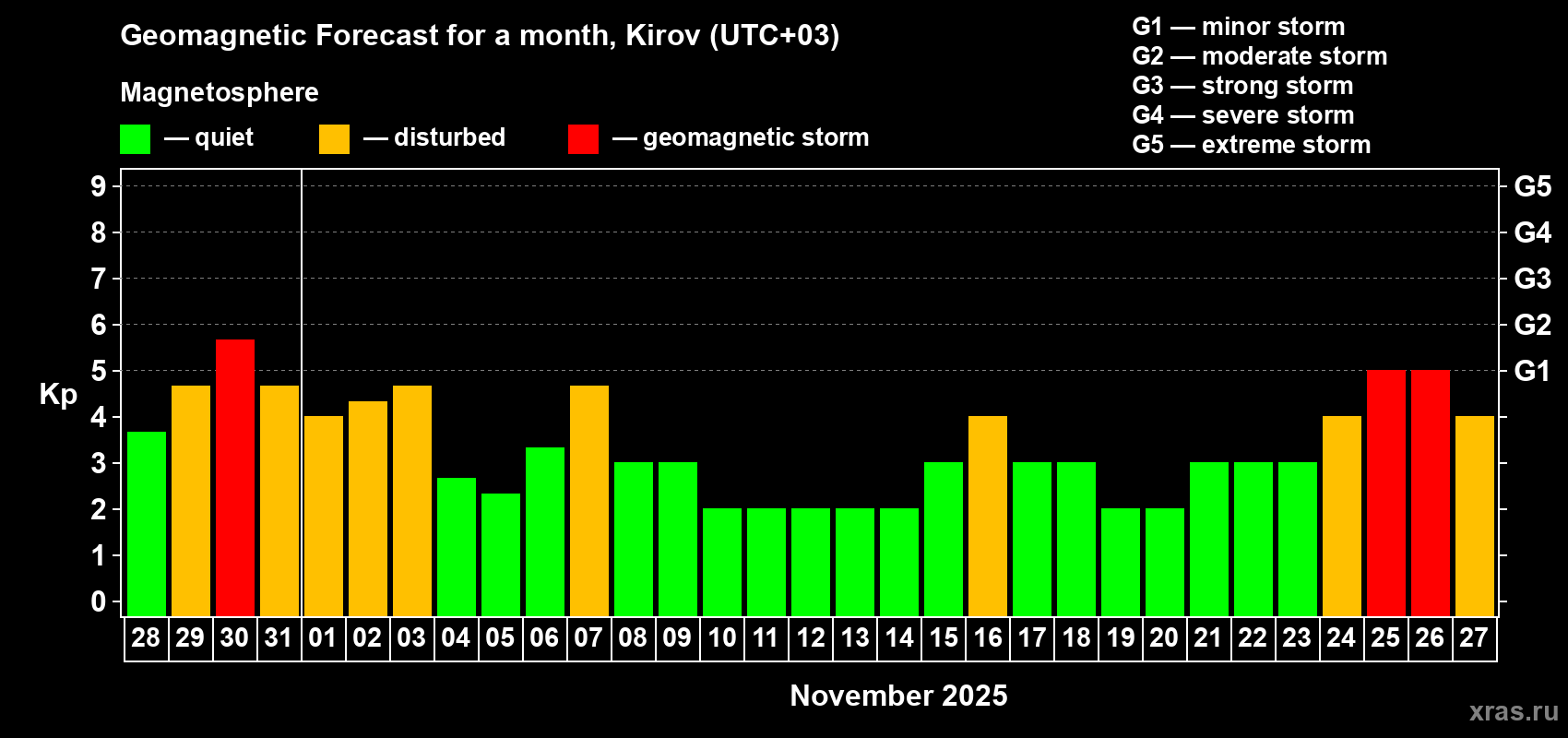 Forecast of the daily maximal value of geomagnetic index Kp for <b>1 month</b> (31 days) <b>from Oct 28, 2025 to Nov 27, 2025</b>