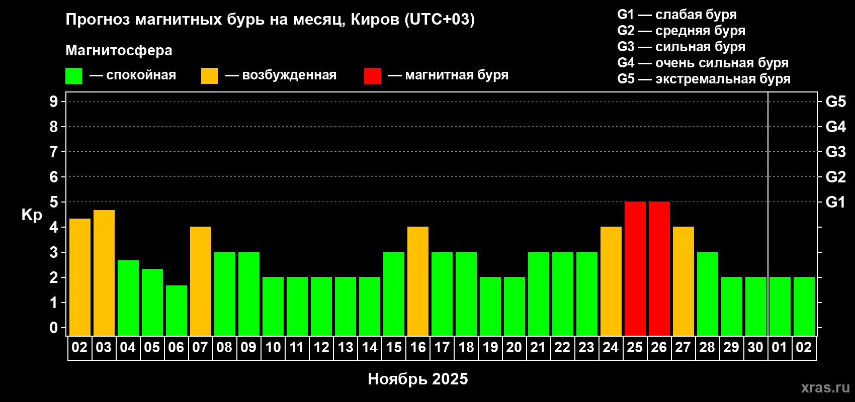 Прогноз максимального суточного геомагнитного индекса Kp на <b>1 месяц</b> (31 день) <b>с 02 ноября по 02 декабря 2025 г</b>