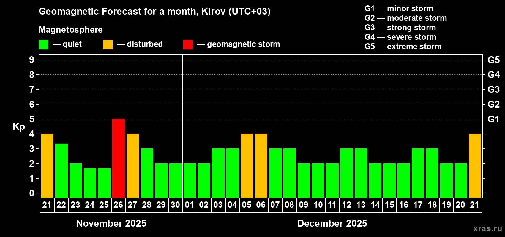 Forecast of the daily maximal value of geomagnetic index Kp for <b>1 month</b> (31 days) <b>from Nov 21, 2025 to Dec 21, 2025</b>