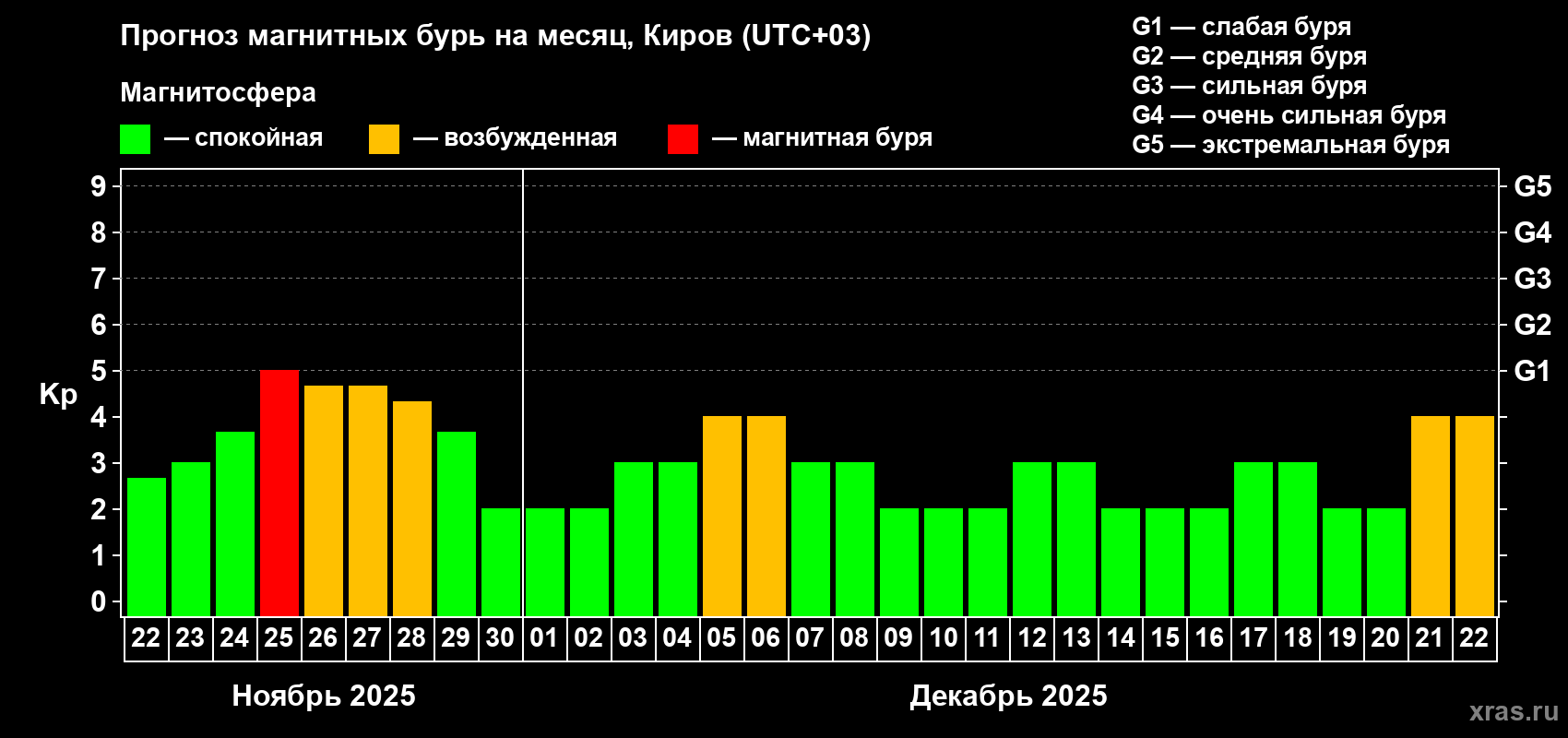 Прогноз максимального суточного геомагнитного индекса Kp на <b>1 месяц</b> (31 день) <b>с 22 ноября по 22 декабря 2025 г</b>