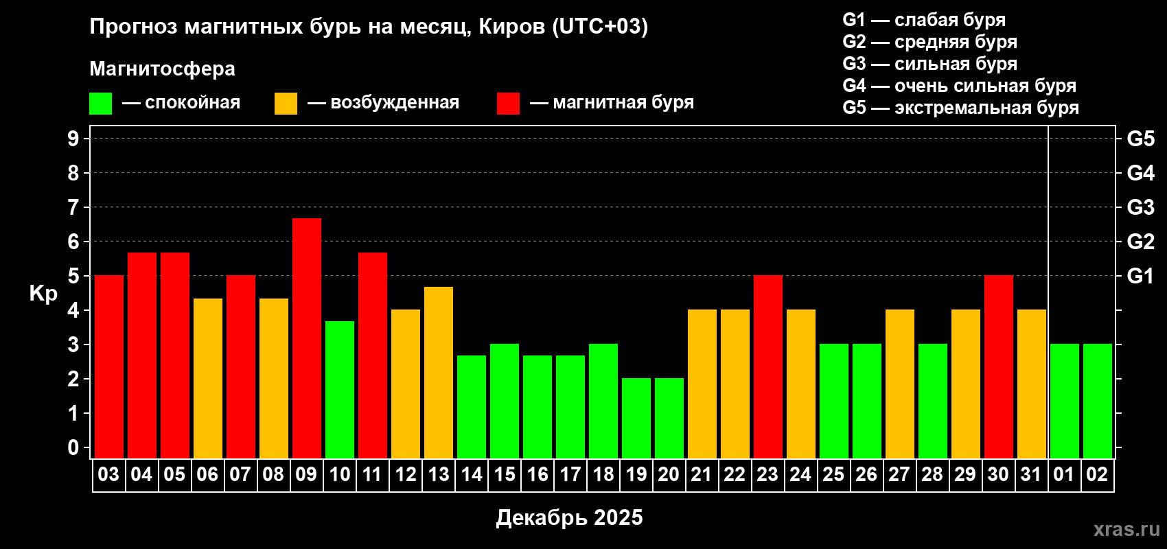 Прогноз максимального суточного геомагнитного индекса Kp на <b>1 месяц</b> (31 день) <b>с 03 декабря 2025 г по 02 января 2026 г</b>