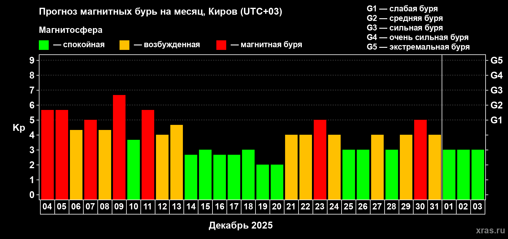 Прогноз максимального суточного геомагнитного индекса Kp на <b>1 месяц</b> (31 день) <b>с 04 декабря 2025 г по 03 января 2026 г</b>