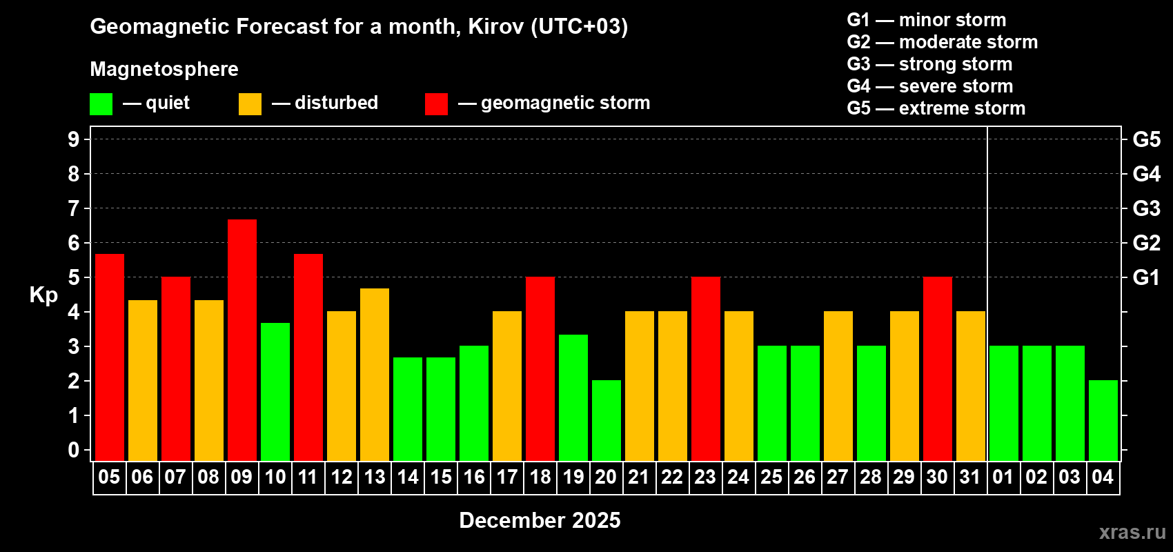Forecast of the daily maximal value of geomagnetic index Kp for <b>1 month</b> (31 days) <b>from Dec 05, 2025 to Jan 04, 2026</b>