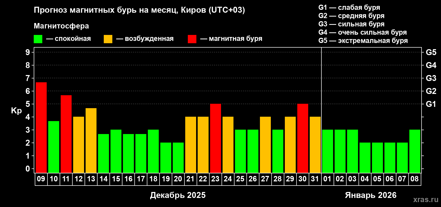 Прогноз максимального суточного геомагнитного индекса Kp на <b>1 месяц</b> (31 день) <b>с 09 декабря 2025 г по 08 января 2026 г</b>