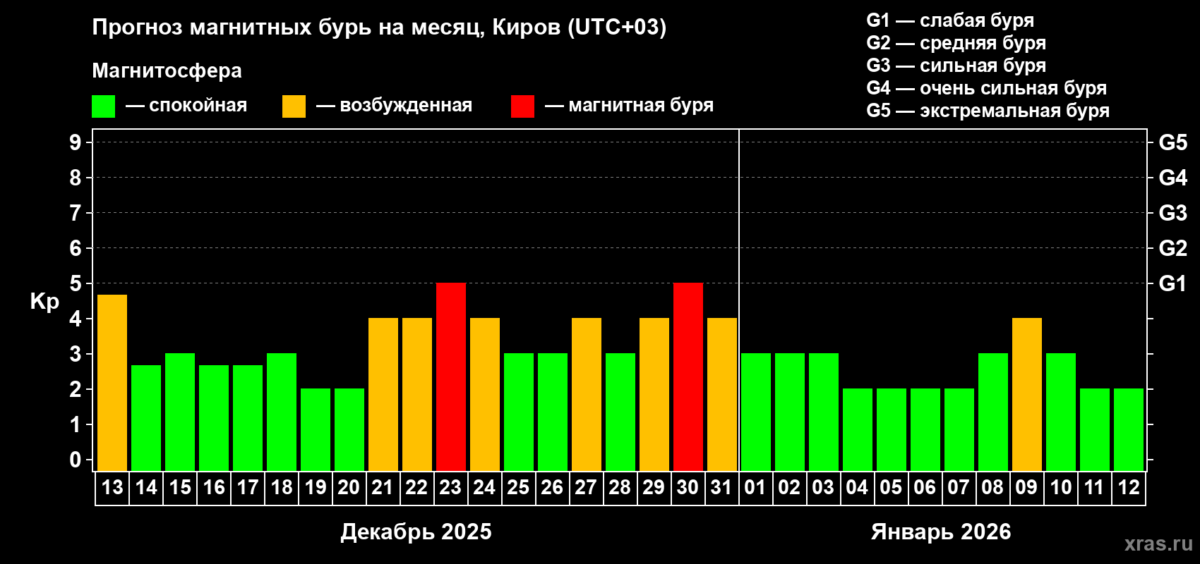 Прогноз максимального суточного геомагнитного индекса Kp на <b>1 месяц</b> (31 день) <b>с 13 декабря 2025 г по 12 января 2026 г</b>