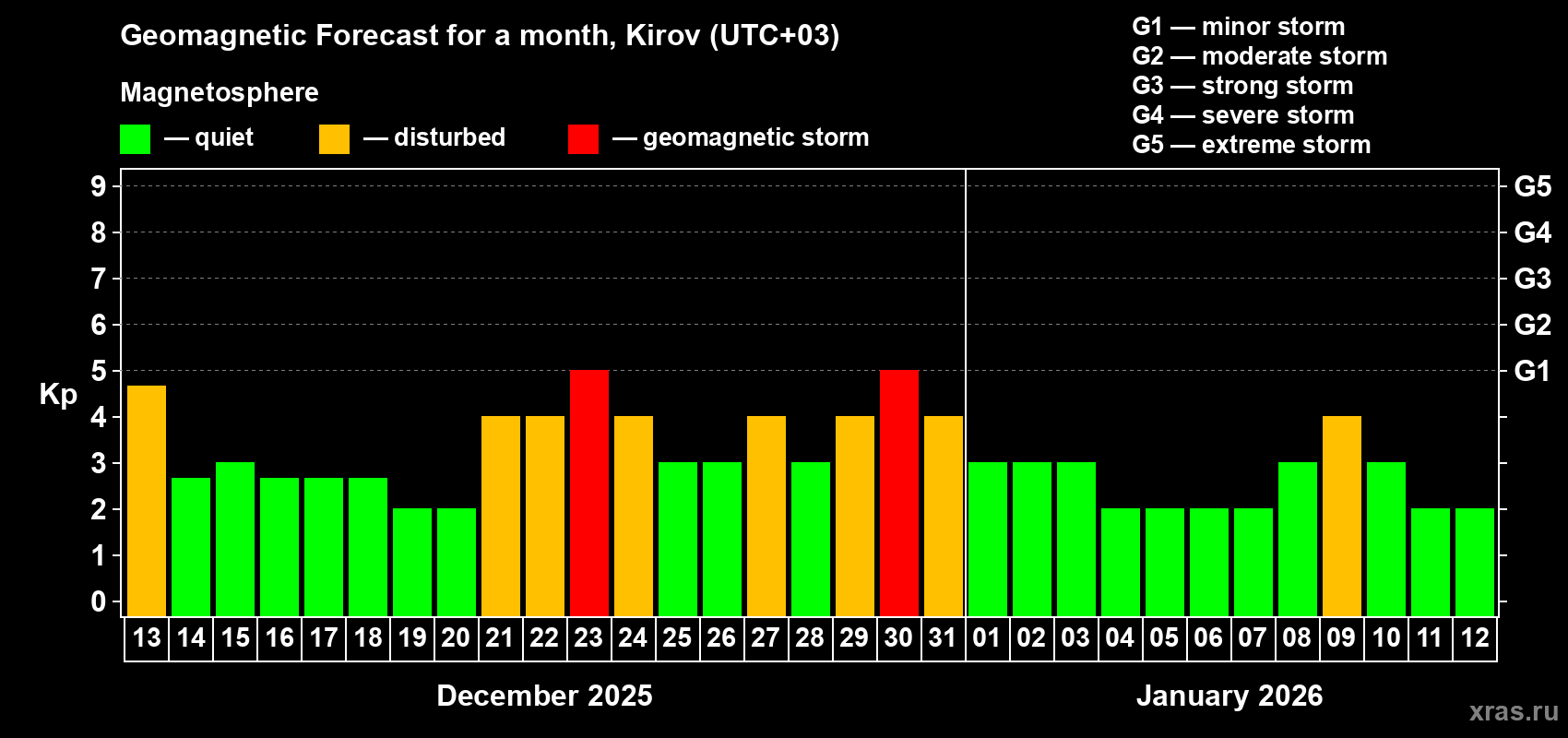 Forecast of the daily maximal value of geomagnetic index Kp for <b>1 month</b> (31 days) <b>from Dec 13, 2025 to Jan 12, 2026</b>