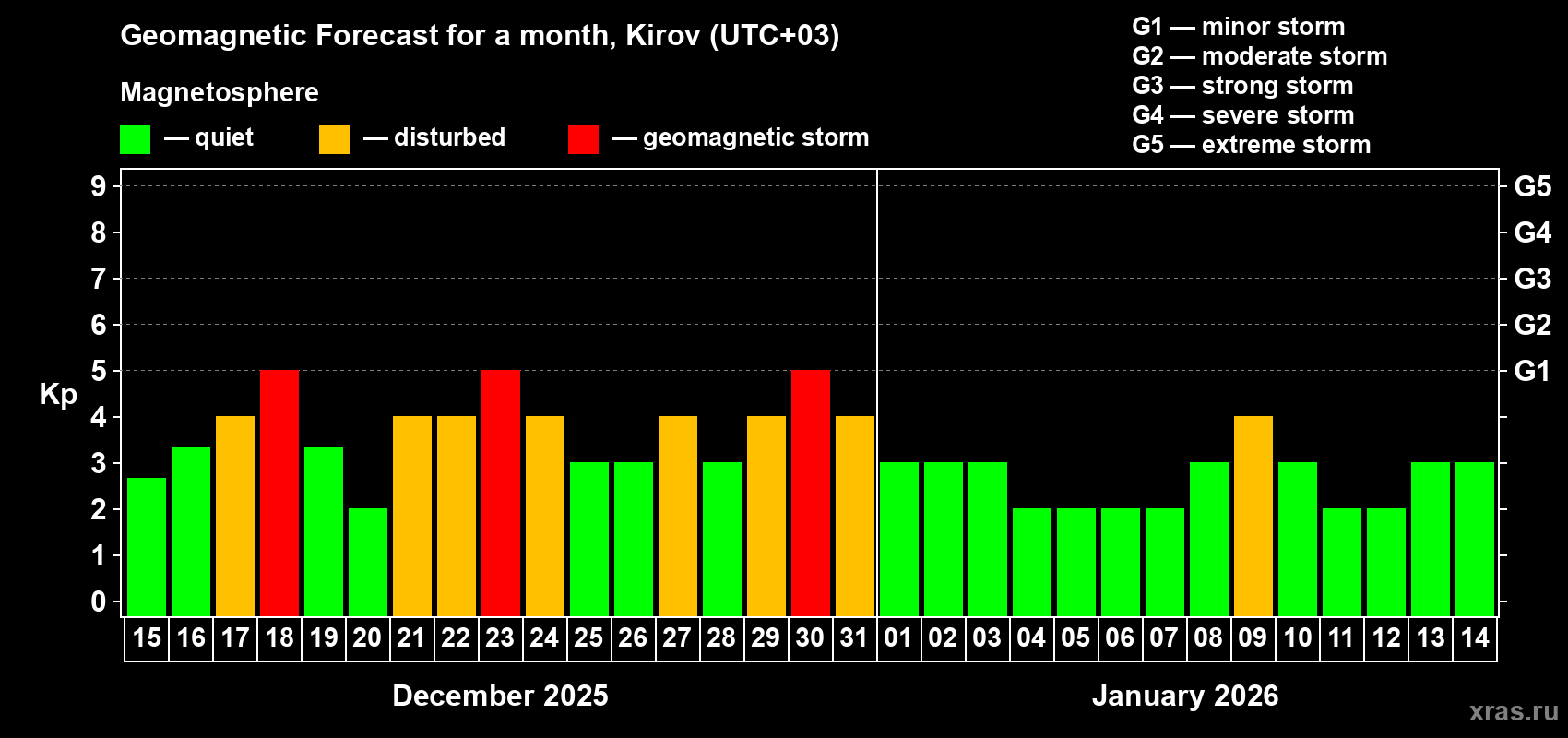 Forecast of the daily maximal value of geomagnetic index Kp for <b>1 month</b> (31 days) <b>from Dec 15, 2025 to Jan 14, 2026</b>