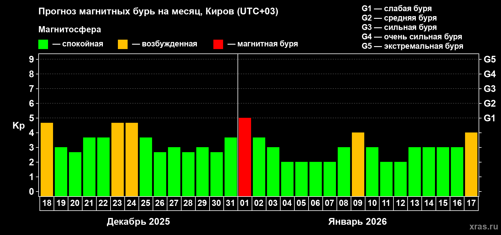 Прогноз максимального суточного геомагнитного индекса&nbsp;Kp на <b>1 месяц</b> (31 день) <b>с 18 декабря 2025 г по 17 января 2026 г</b>