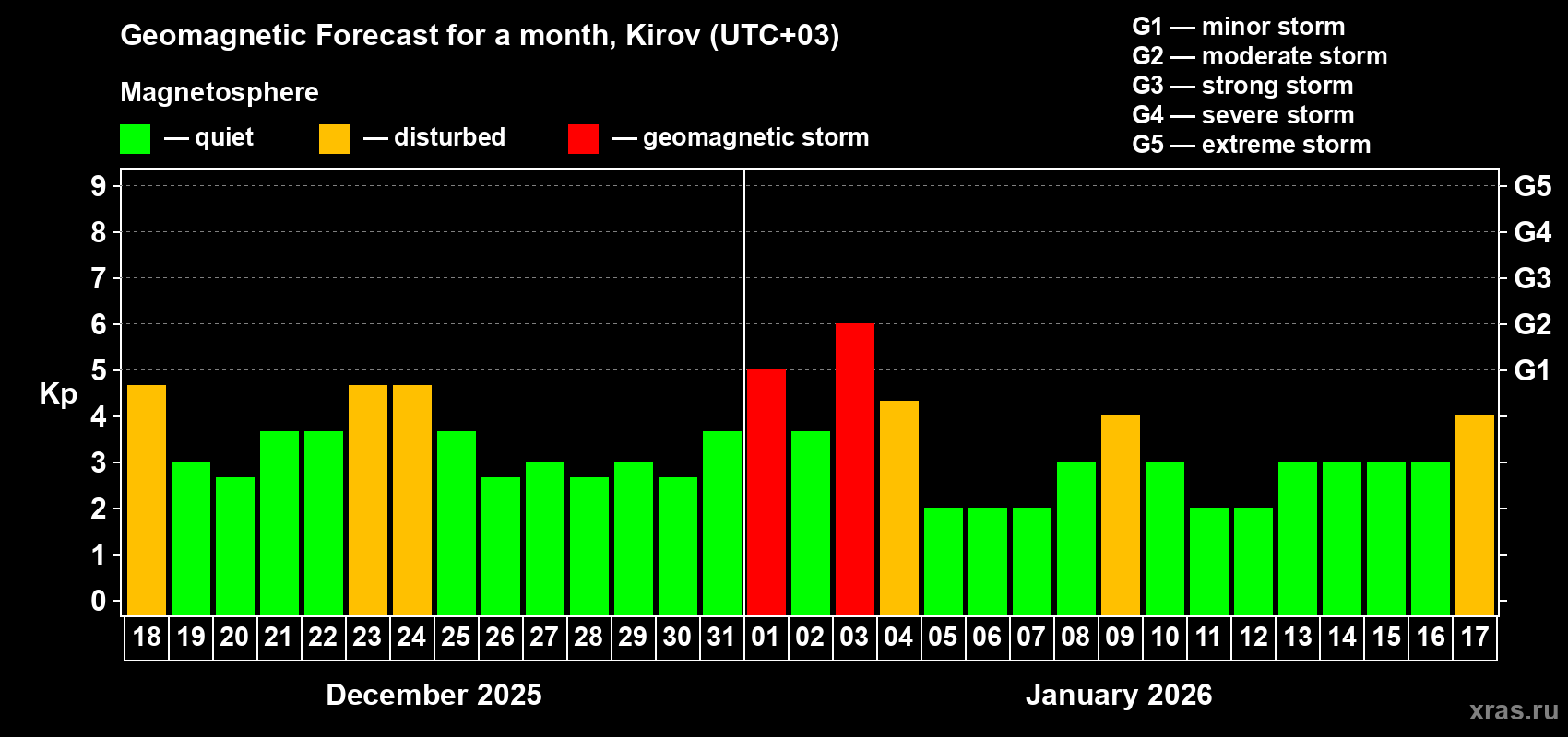 Forecast of the daily maximal value of geomagnetic index&nbsp;Kp for <b>1 month</b> (31 days) <b>from Dec 18, 2025 to Jan 17, 2026</b>