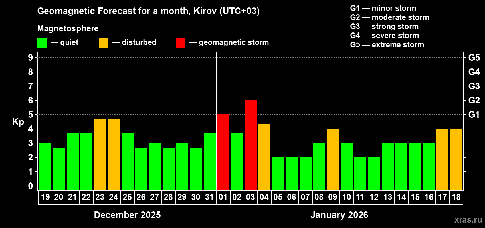 Forecast of the daily maximal value of geomagnetic index&nbsp;Kp for <b>1 month</b> (31 days) <b>from Dec 19, 2025 to Jan 18, 2026</b>